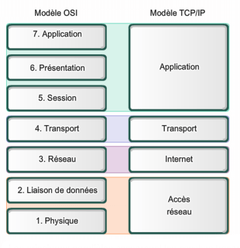 350px-Comparaison_des_modèles_OSI_et_TCP_IP.png
